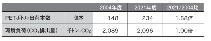 環境負荷比率の表