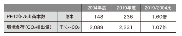 生産・廃棄・再資源化・処理処分の状況関係の図