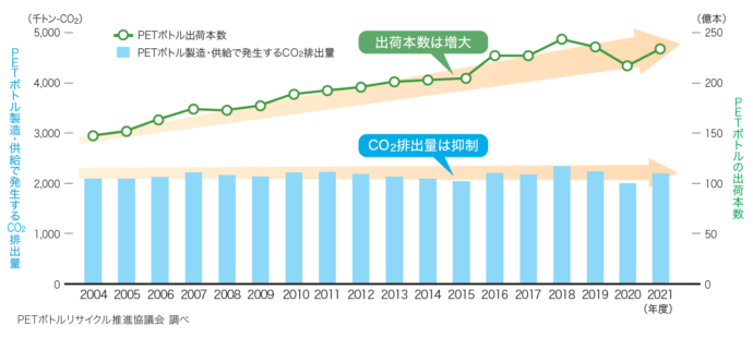 環境負荷のグラフ