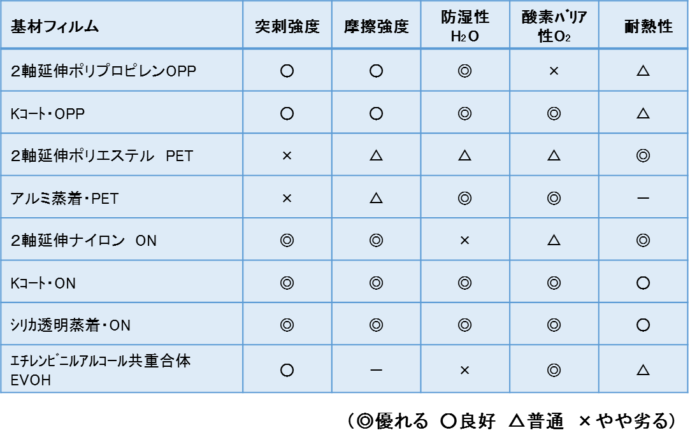 表1：基材フィルムの単体物性比較表