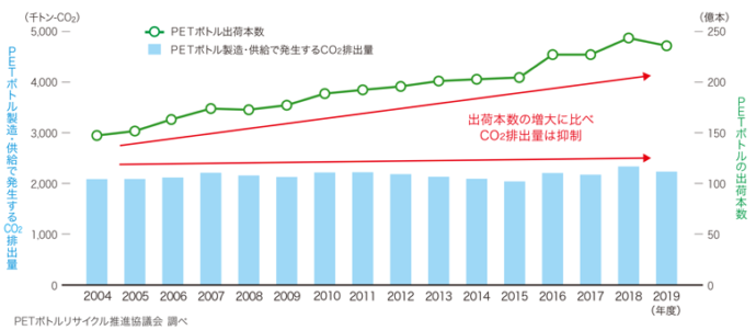 生産・廃棄・再資源化・処理処分の状況関係の図
