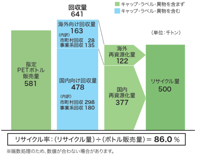 回収・リサイクルの概要