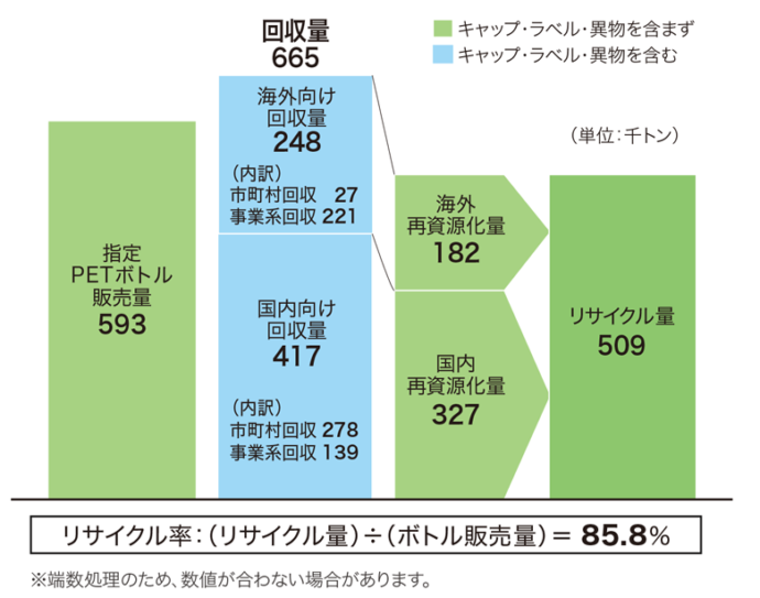 生産・廃棄・再資源化・処理処分の状況関係の図