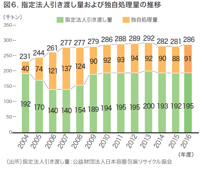 プラスチック表