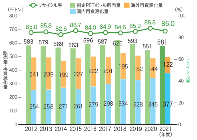 国内再資源化と海外資源化のグラフ