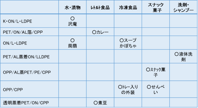 表3：複合包材の主用途と代表構成例