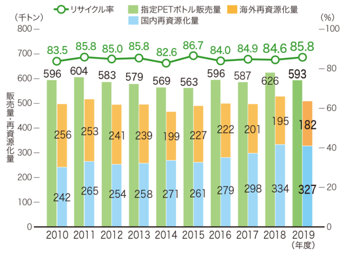生産・廃棄・再資源化・処理処分の状況関係の図