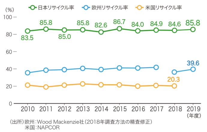 生産・廃棄・再資源化・処理処分の状況関係の図
