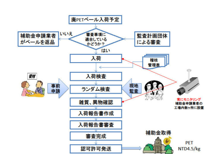 補助金対象のPETベールへの審査