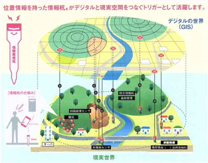 情報杭がデジタルの図