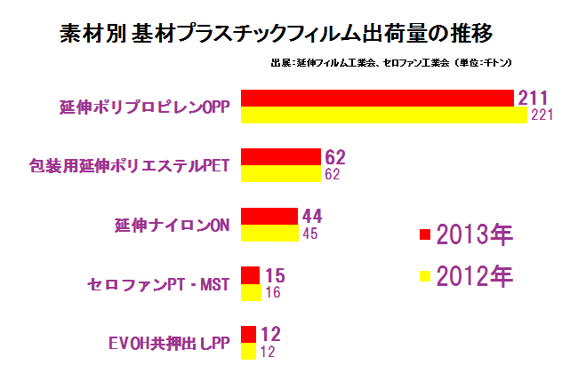 図5：素材別基材プラスチックフィルム出荷量の推移