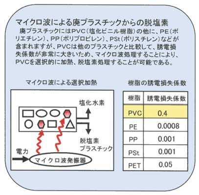 プラスチックの表