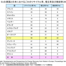 EU主要国と日本における ごみのリサイクル率、 埋め立て率及び焼却率 （2004年）