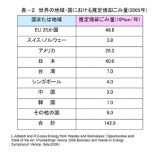 世界の地域・国における 推定焼却ごみ量 （2005年）