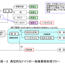 典型的なドイツの 一般廃棄物処理フロー