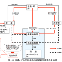 目標とする2020年の 持続可能型経済の全体図