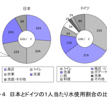 日本とドイツの 一人当たり水使用割合の比較