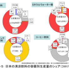 日本の清涼飲料の 容器別生産量のシェア2001年