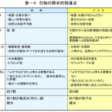 日独の根本的相違点