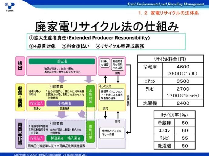 廃家電リサイクル法の仕組み