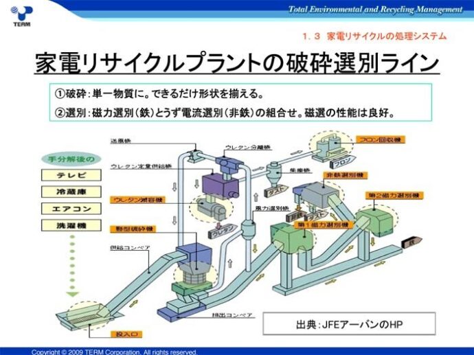 家電リサイクルプラントの破砕選別ライン