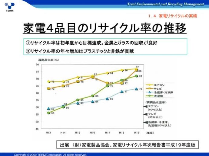 家電4品目のリサイクル率の推移