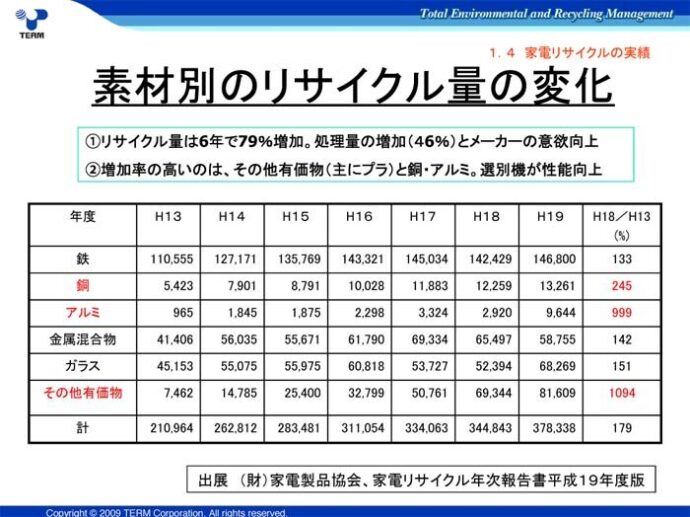 素材別のリサイクル量の変化