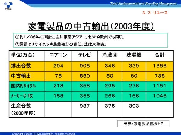 家電製品の中古輸出（2003年度）