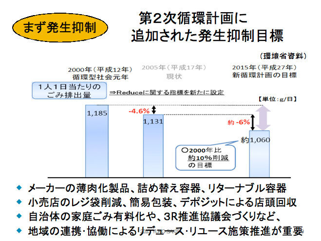 第２次循環計画に追加された発生抑制目標