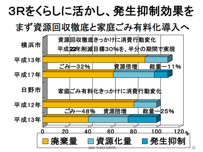 ３Ｒをくらしに活かし、発生抑制効果を