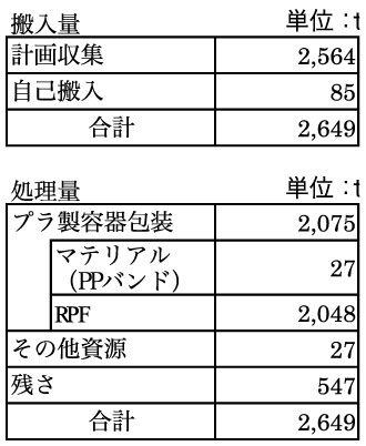 表　プラスチック製容器包装搬入量および処理量一覧（平成21年度）