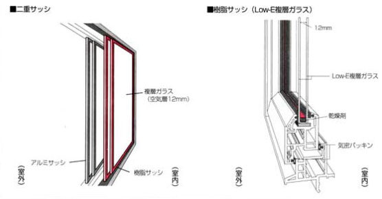 (二重サッシと樹脂サッシの構造)