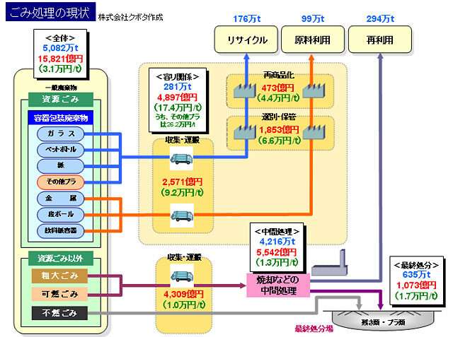 ごみ処理の現状