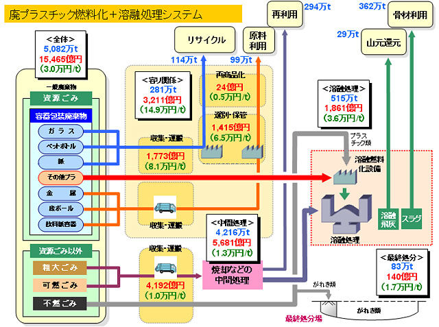 溶融処理システム