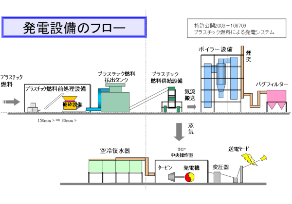 ＜発電設備のフロー＞