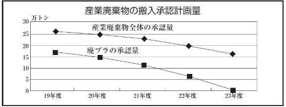 産業廃棄物の搬入承認計画量