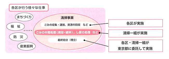 様々な仕事の表