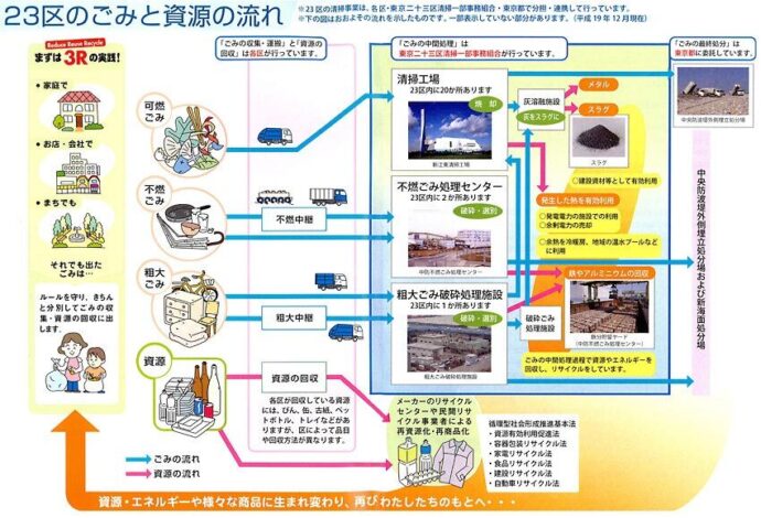 23区のごみと資源の流れ