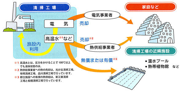 焼却で発生する熱エネルギーの有効利用の図