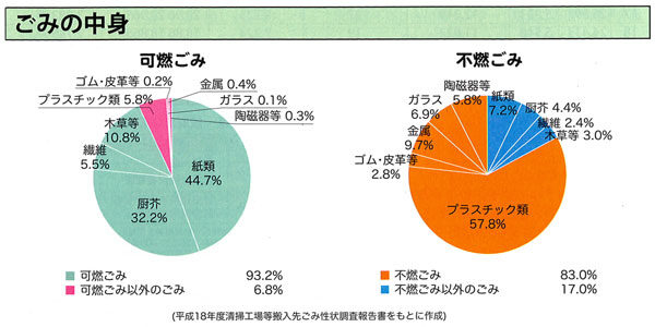 ゴミの中身グラフ