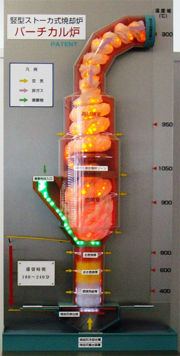 療廃棄物焼却炉内部の模型──廃棄物は炉の中で渦巻き状に燃焼、滞留時間は3～4時間