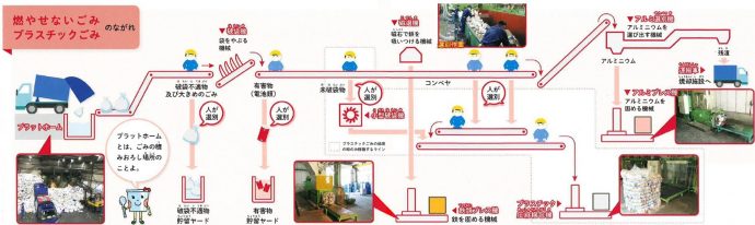 燃やせないごみ　プラスチックごみのながれ