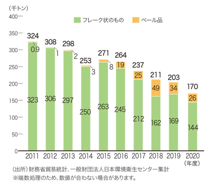 使用済PETボトルの形態別輸出量推移(2011～20年度)