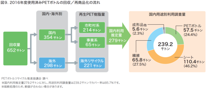 図9.2016年度使用済みPETボトルの回収／再商品化の流れ