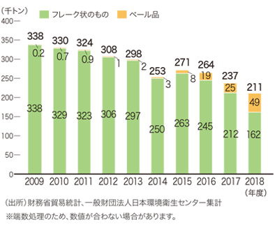 使用済PETボトルの形態別輸出量推移(2009～18年度)