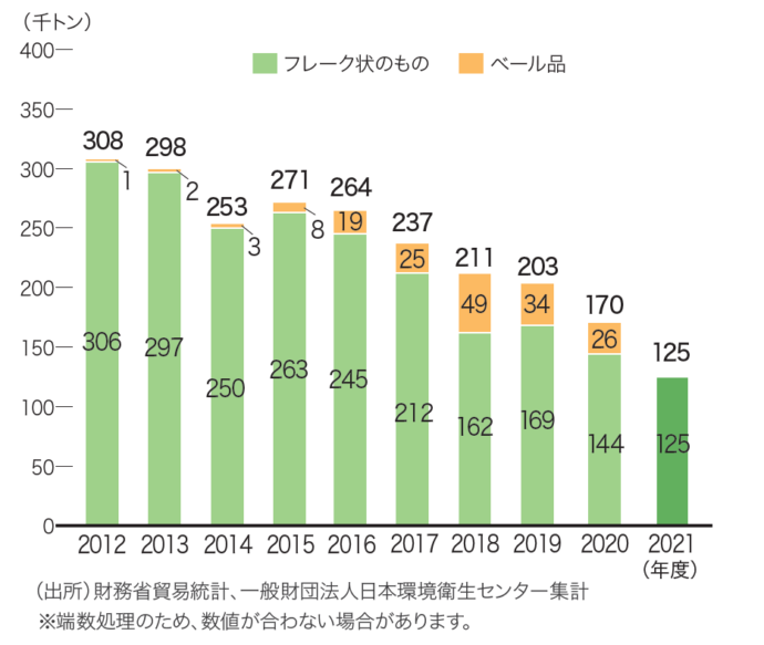 使用済PETボトルの形態別輸出量推移(2012～21年度)