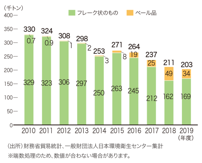 使用済PETボトルの形態別輸出量推移(2010～19年度)