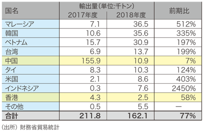 フレーク状のもの 主な国別輸出量(2017､18年度)