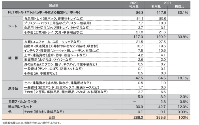 2021年度具体的製品例と利用量(調査結果)(2020､21)