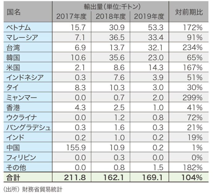 ベール品 主な国別輸出量 (2017～19年度)